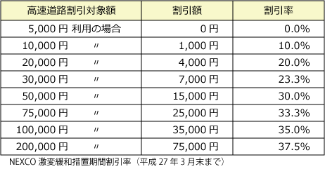 ETCコーポレートカード割引早見表